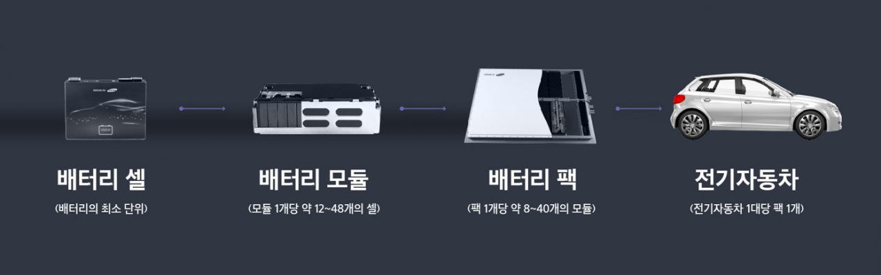 [전기차용 배터리 구성도]