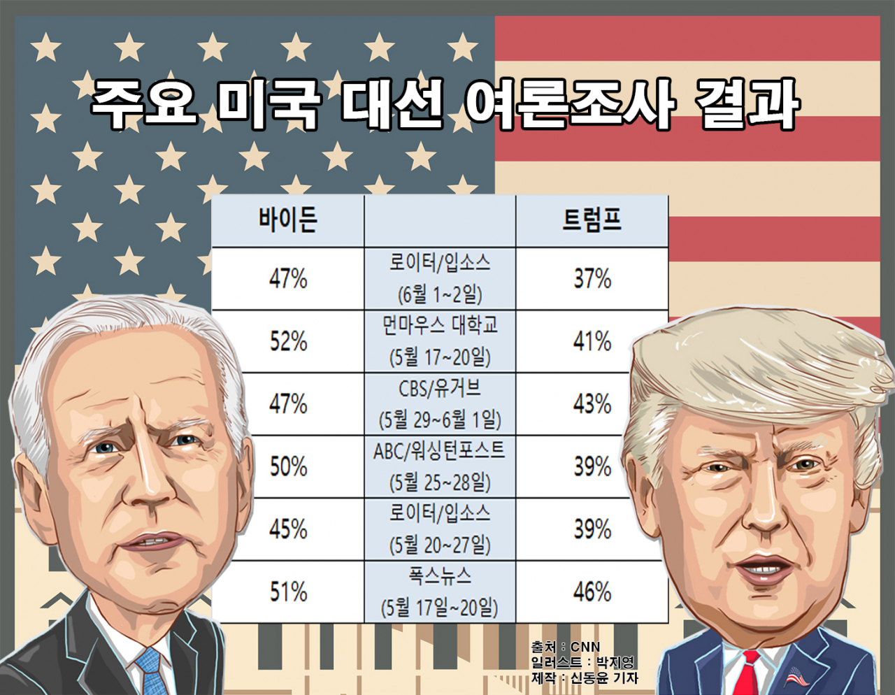 주요 미국 대선 여론조사 결과 [CNN]