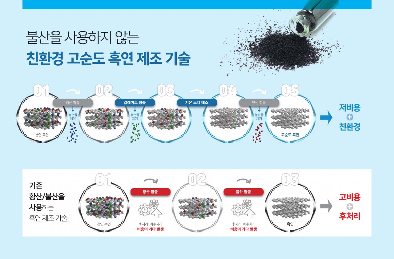 친환경 고순도 흑연 제조공정 모식도.[한국지질자원연구원 제공]