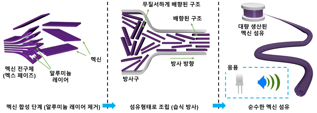 맥신 섬유 제조 단계 모식도.[한양대 제공]