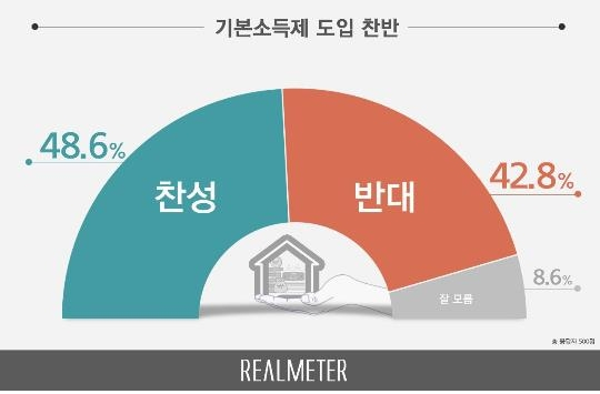 기본소득제 도입 찬반 설문조사 결과 [리얼미터 제공]