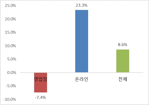 교보문고 상반기(1~5월)전년대비 판매권수 신장률