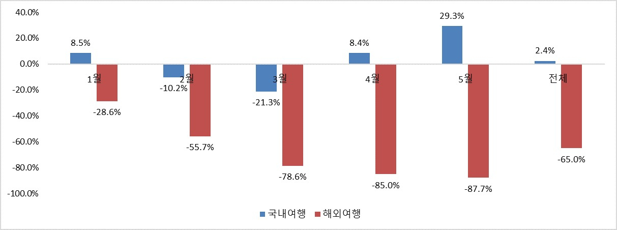 여행분야 전년대비 월별 신장률