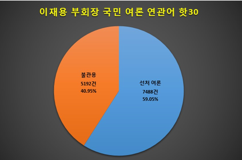 이재용 삼성전자 부회장에 대한 검찰의 구속영장 청구에 대해 국민 열중 여섯은 ‘불관용’보다는 내심 ‘선처’를 더 바라고 있는 것으로 나타났다. [글로벌빅데이터연구소 자료]