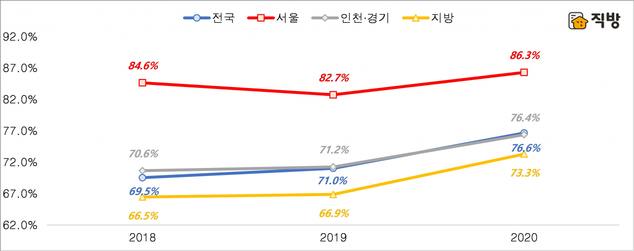 신축아파트의 분양가 대비 전세가율 그래프[직방 제공]