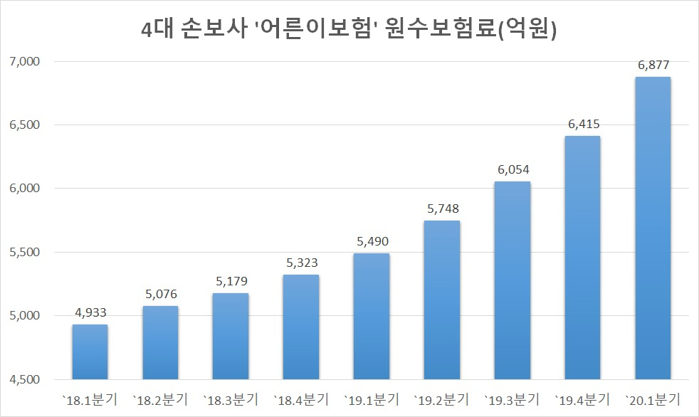 출처=삼성화재, 현대해상, KB손해보험, DB손해보험 등 4대 손보사 합산