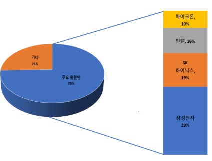 최근 10년(2018년~2009년)간 스토리지 클래스 메모리 관련 기술 관련 주요기업들의 충원 동향