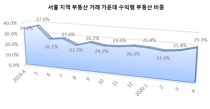 [서울시 부동산정보광장]