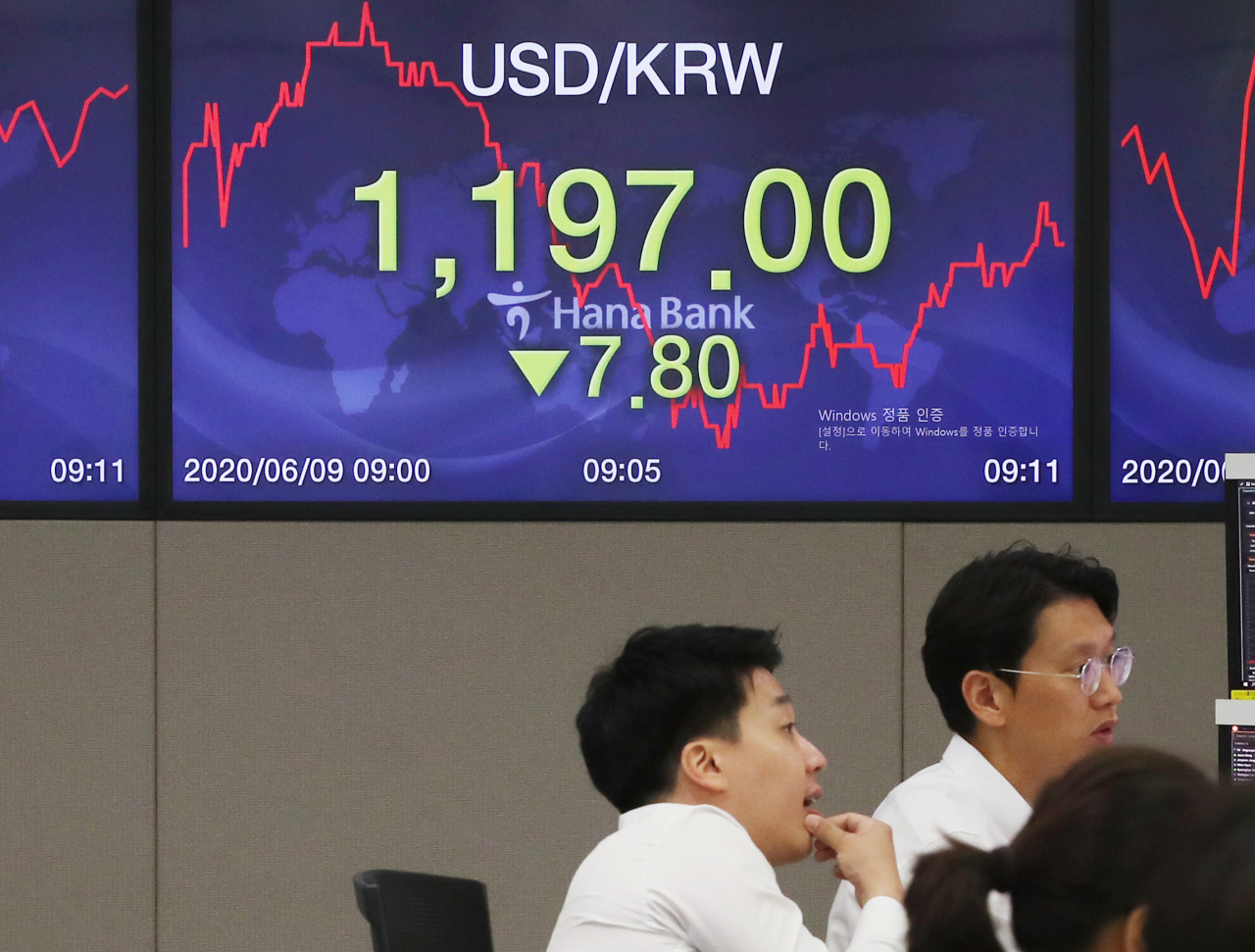9일 오전 서울 중구 하나은행 딜링룸 전광판에 원달러 환율이 표시되고 있다. 환율은 7.8원 내린 1197.0원에서 시작해 장 초반 1200원을 밑돌고 있다. 장중 저가 기준으로 환율이 1200원을 하회한 것은 올해 3월 12일 이후 약 석 달 만이다.[연합]
