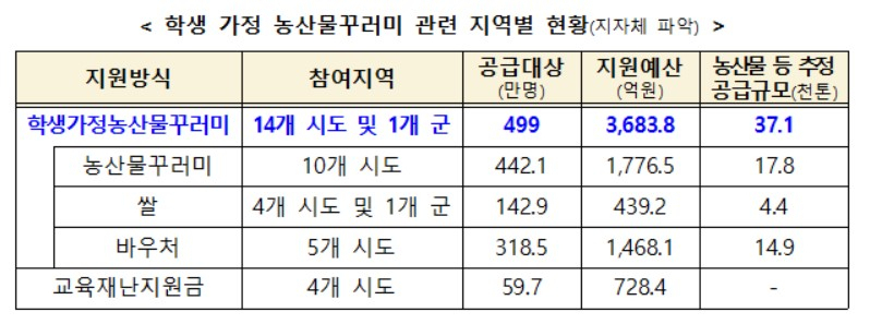 〈자료: 농림축산식품부〉