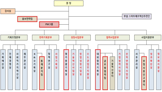 중소기업기술정보진흥원의 전략적 중소기업 지원을 위한 새로운 조직도