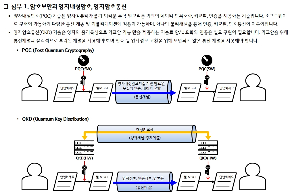양자내성암호와 양자암호통신 기술 설명도 [LG유플러스 제공]