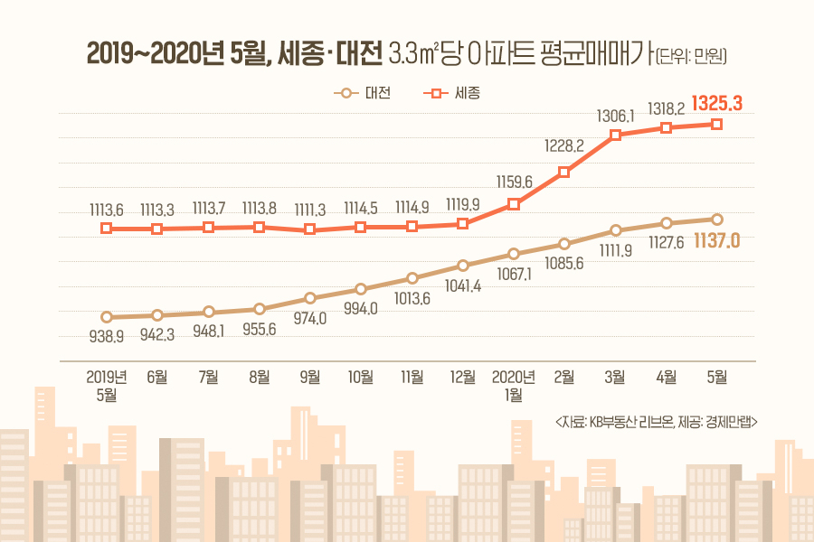 올해 1월부터 세종 아파트 가격이 상승하면서 세종과 대전의 3.3㎡당 아파트 가격은 각각 1325.3만원, 1137만원으로 나타났다.[경제만랩 제공]