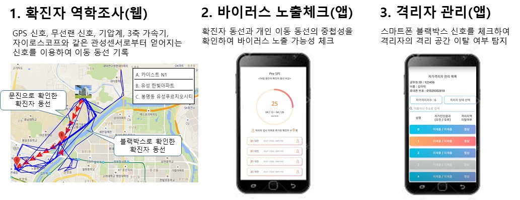 스마트폰 블랙박스를 활용해 개발된 확진자 역학조사 시스템, 바이러스 노출체크 시스템, 격리자 관리 시스템. [KAIST 제공]