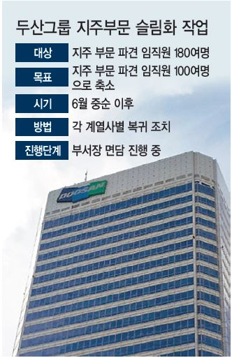 두산그룹 사옥전경. [두산그룹 제공]