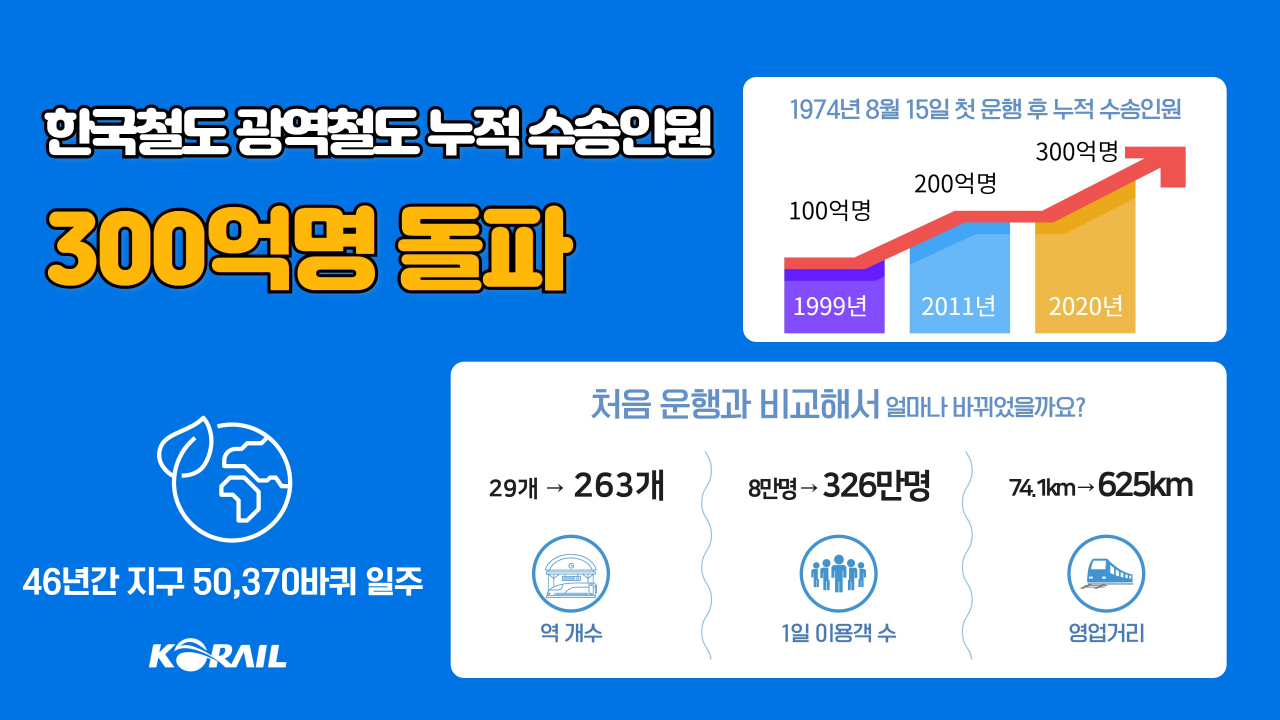 지난 1974년 8월 15일 수도권전철 1호선 개통한 이후 46년만에 누적 수송인원이 300억명을 돌파했다.