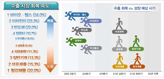 수출 시장 회복 속도 [전국경제인연합회 제공]