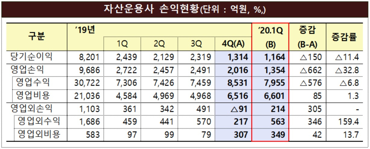 [자료 : 금융감독원]