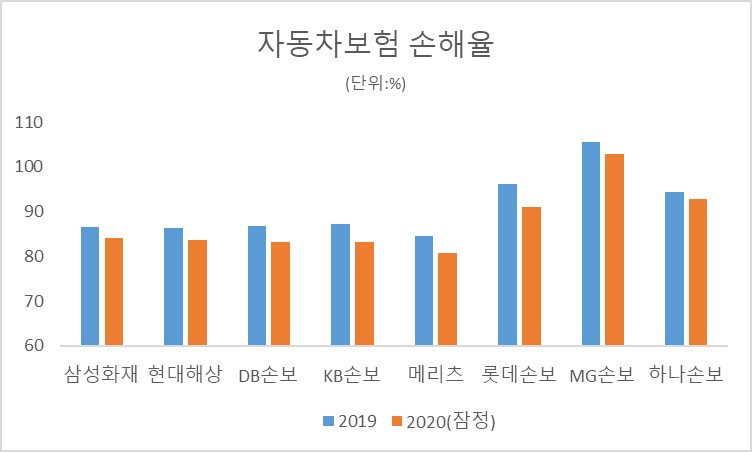자료=손보사