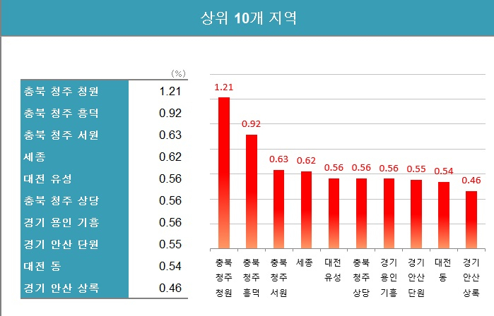 주간 아파트 매매가 기준, 한국감정원