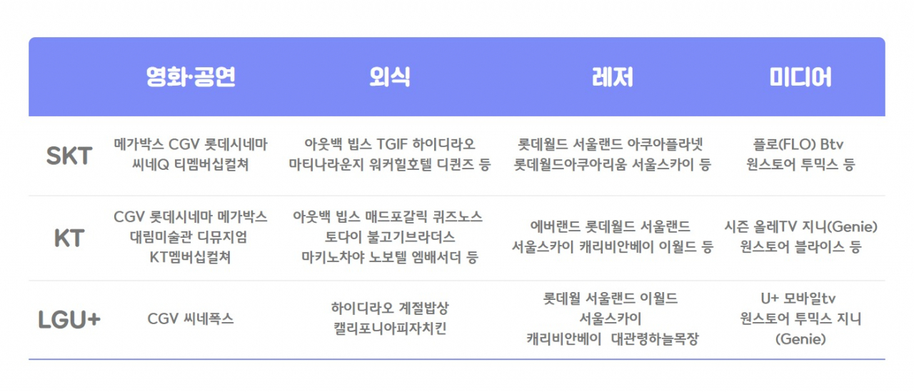이동통신사 멤버십 제휴 할인 주요 혜택 [각사 취합]