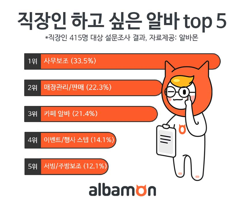 직장인 하고 싶은 아르바이트 [알바몬 제공]