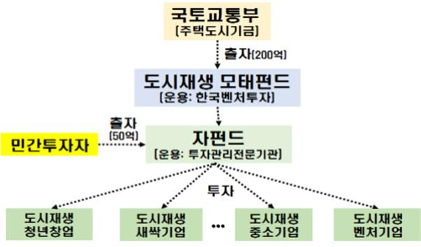 도시재생 모태펀드 구조도 [국토교통부]