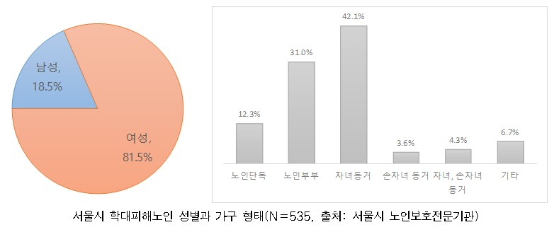 서울시 학대피해노인 성별과 가구 형태.