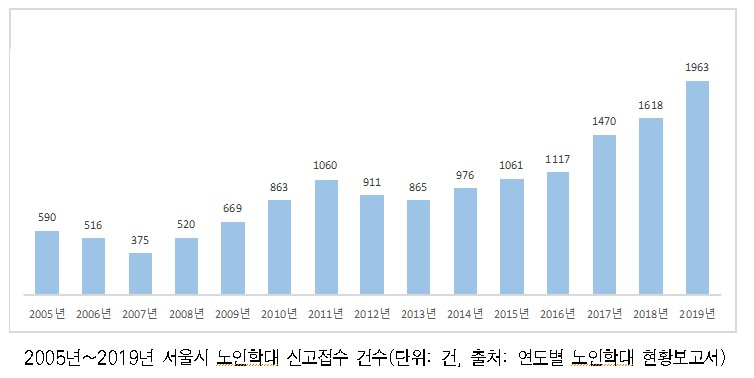 서울시 노인학대 신고접수 건수.