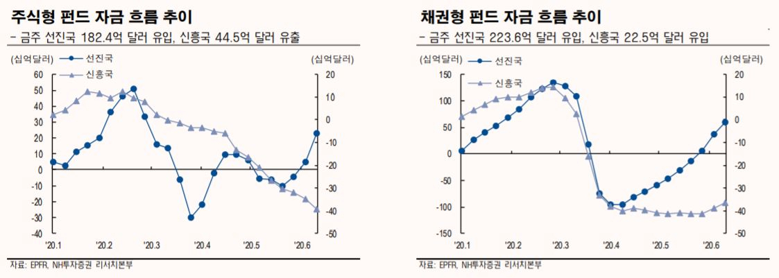 6월 4~10일가 주식형 펀드·채권형 펀드 자금흐름 추이. 제공:NH투자증권 리서치본부