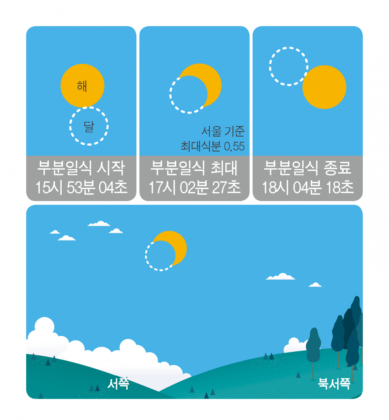21일 예정된 부분일식 진행도.[한국천문연구원 제공]