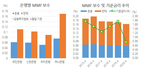 한국은행, 금융투자협회