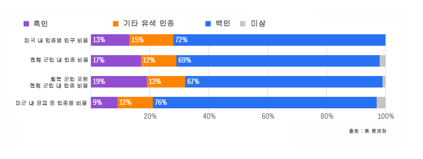 [美 통계청]