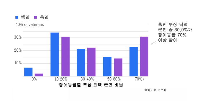 장애등급별 부상 퇴역 군인 비율 [美 보훈처]