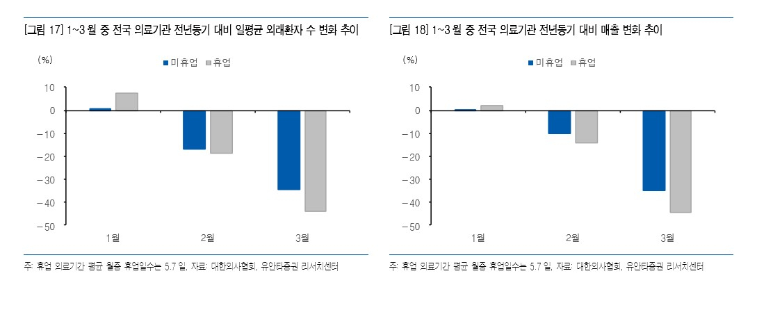 의료기관 환자수 변화 및 매출 변화