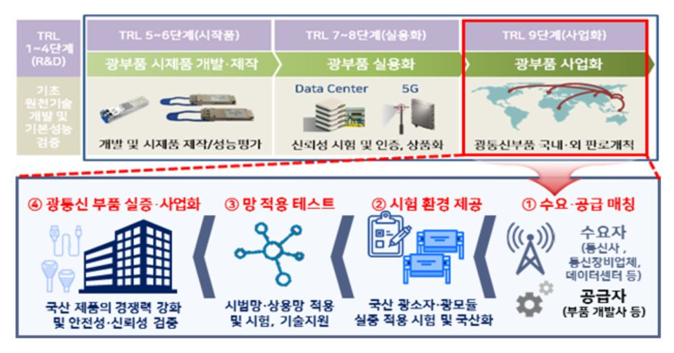 SK컨소시엄(SK텔레콤, SK브로드밴드, 자람테크놀로지)의 ‘지능정보 네트워크용 광통신 부품 시범망 적용 실증 지원 사업’ 주요 내용 [한국정보화진흥원 제공]