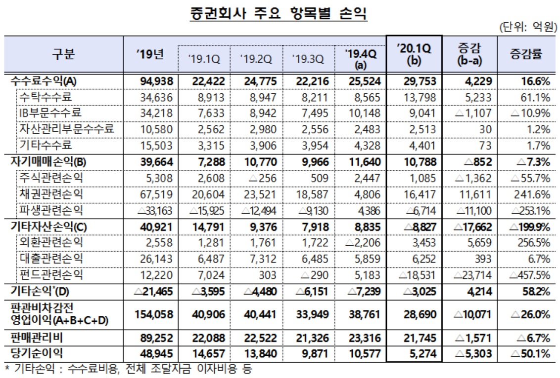 자료 : 금융감독원