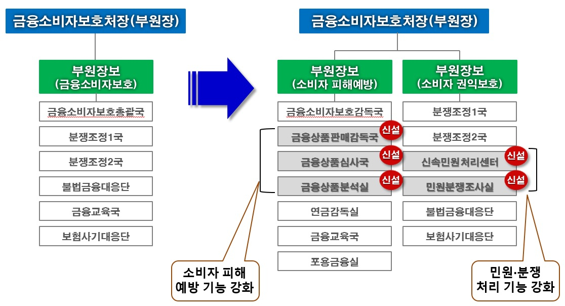 금융감독원은 지난 1월 금융소비자보호처를 기존 6개 부서 26개팀에서, 13개 부서 40개팀으로 확대 개편했다.