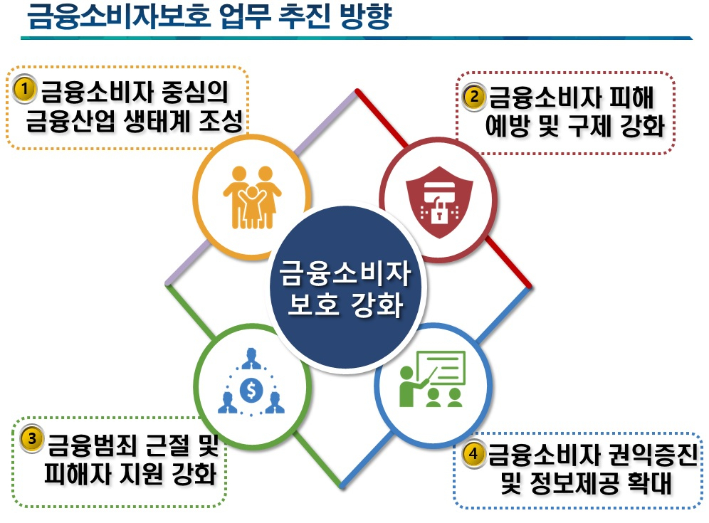 올해 금융감독원 금융소비자보호 업무추진방향.