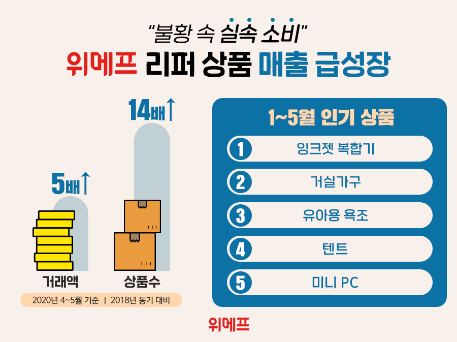 위메프의 리퍼 상품 매출이 크게 늘었다. [사진제공=위메프]