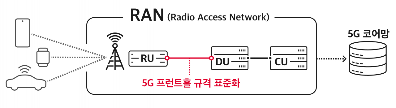 SK텔레콤은 한국전자통신연구원(ETRI) 등과 함께 개발한 개방형 5G 기지국 표준안이 한국정보통신기술협회(TTA) 표준으로 확정됐다고 17일 밝혔다. 사진은 5G 기지국 인터페이스 설명 자료. [SK텔레콤 제공]