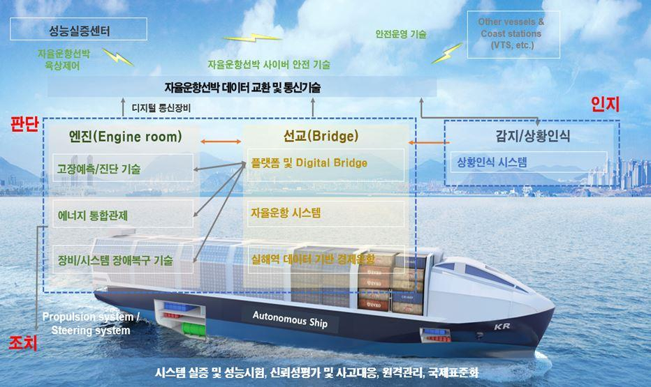 자율운행선박 기술 개발 개념도.[KRISO 제공]