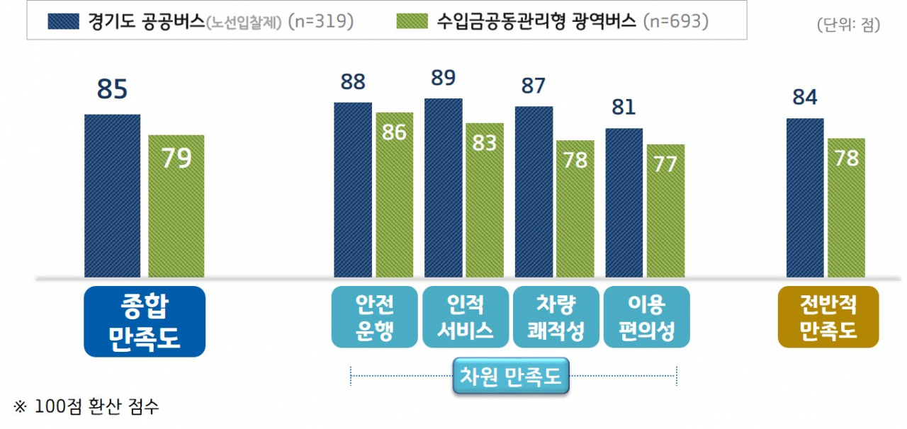 경기도 버스준공영제 종합 만족도 조사. [경기도 제공]