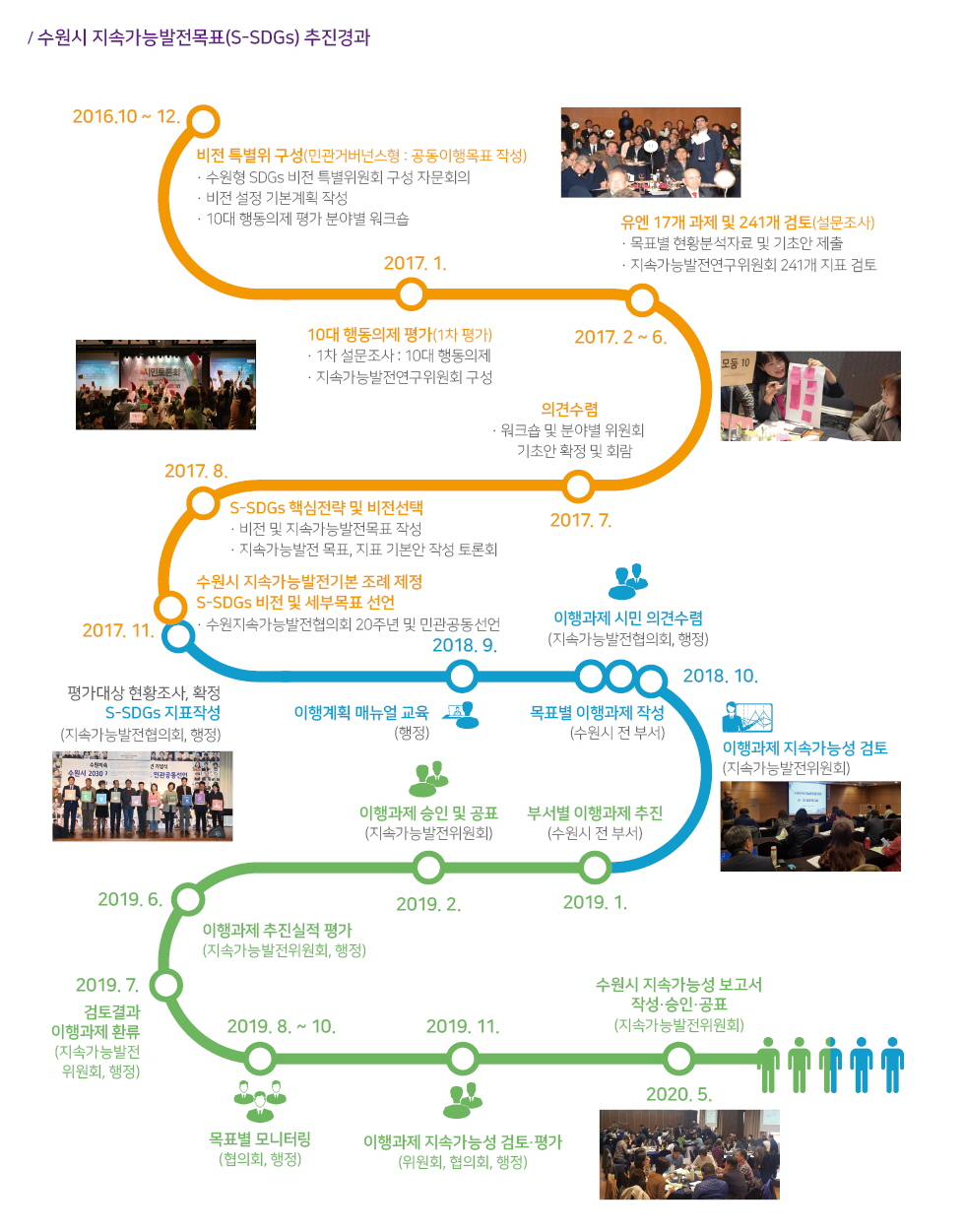 수원시 지속가능목표 추진 경과. [수원시 제공]