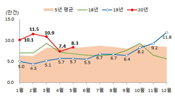 월별 전국 주택 매매거래량 [국토교통부]