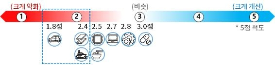 3~4월 대비 업종별 경영상황 [대한상의 제공]