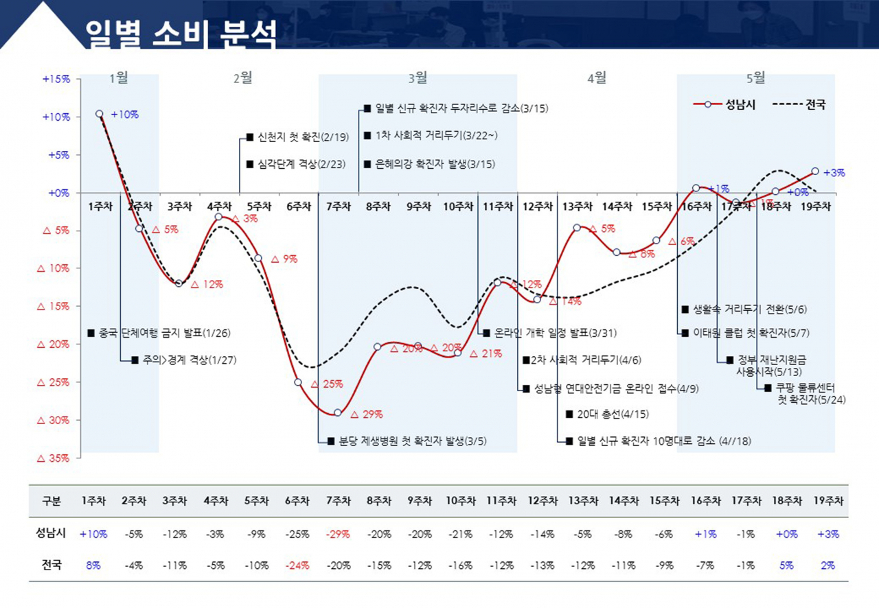 성남시 소비 동향 빅데이터 분석. [성남시 제공]