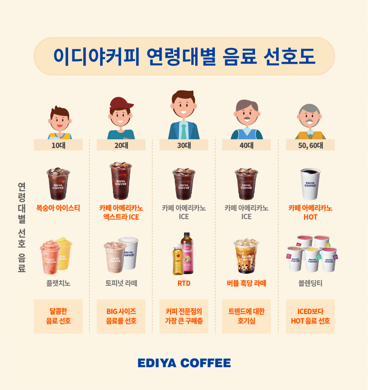 연령대별 선호 음료 [사진제공=이디야커피]