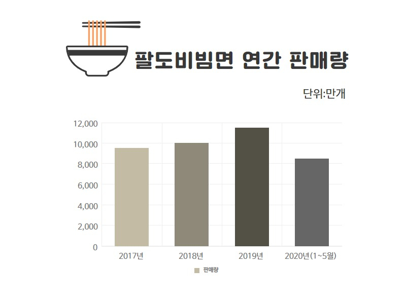 팔도비빔면 판매량 추이