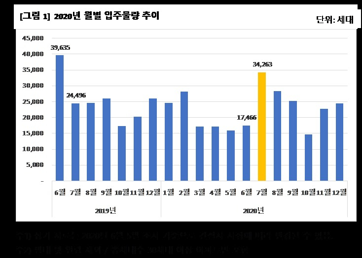 [직방 제공]